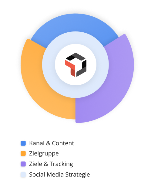 Social Media Planung