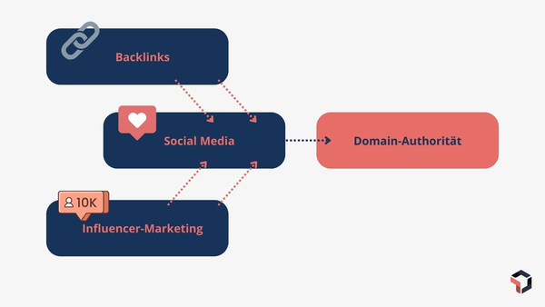 Netzwerkdiagramm, das zeigt, wie Backlinks, Social Media Signale und Influencer-Marketing miteinander verknüpft sind und zur Domain-Autorität beitragen.