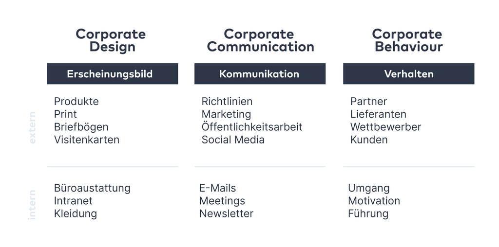 Corporate Identity 3 Teilbereiche – DCIYE